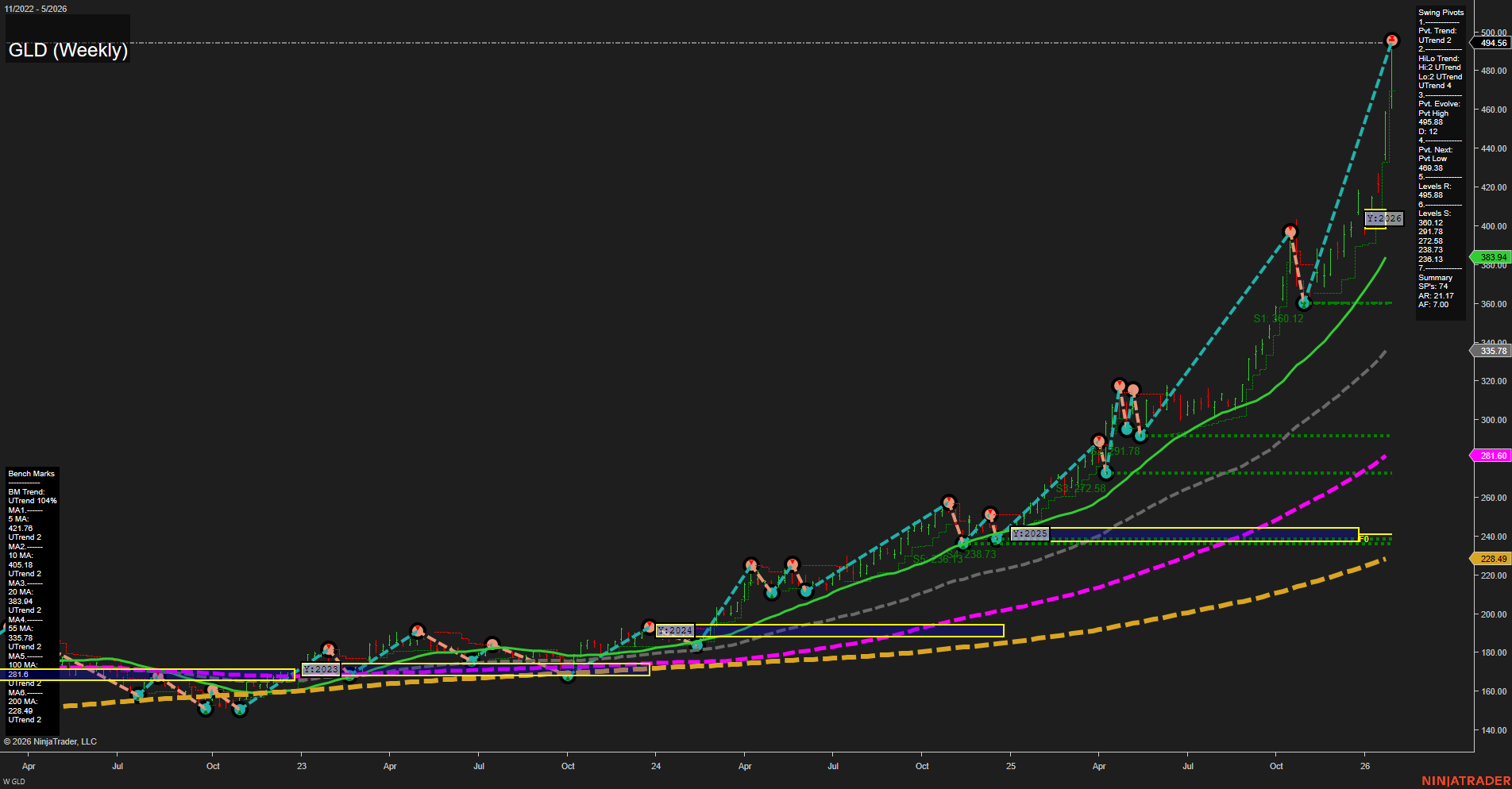 GLD SPDR Gold Shares Weekly Chart Analysis: 2026-Jan-29 07:13 CT
