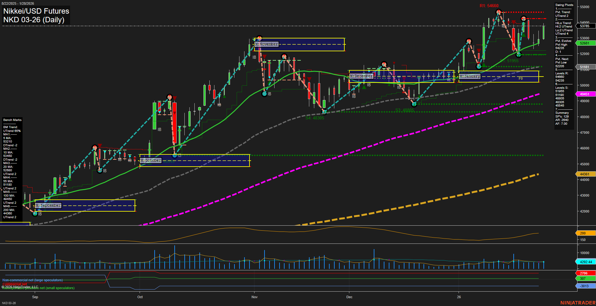 NKD Nikkei/USD Futures Daily Chart Analysis: 2026-Jan-29 07:14 CT