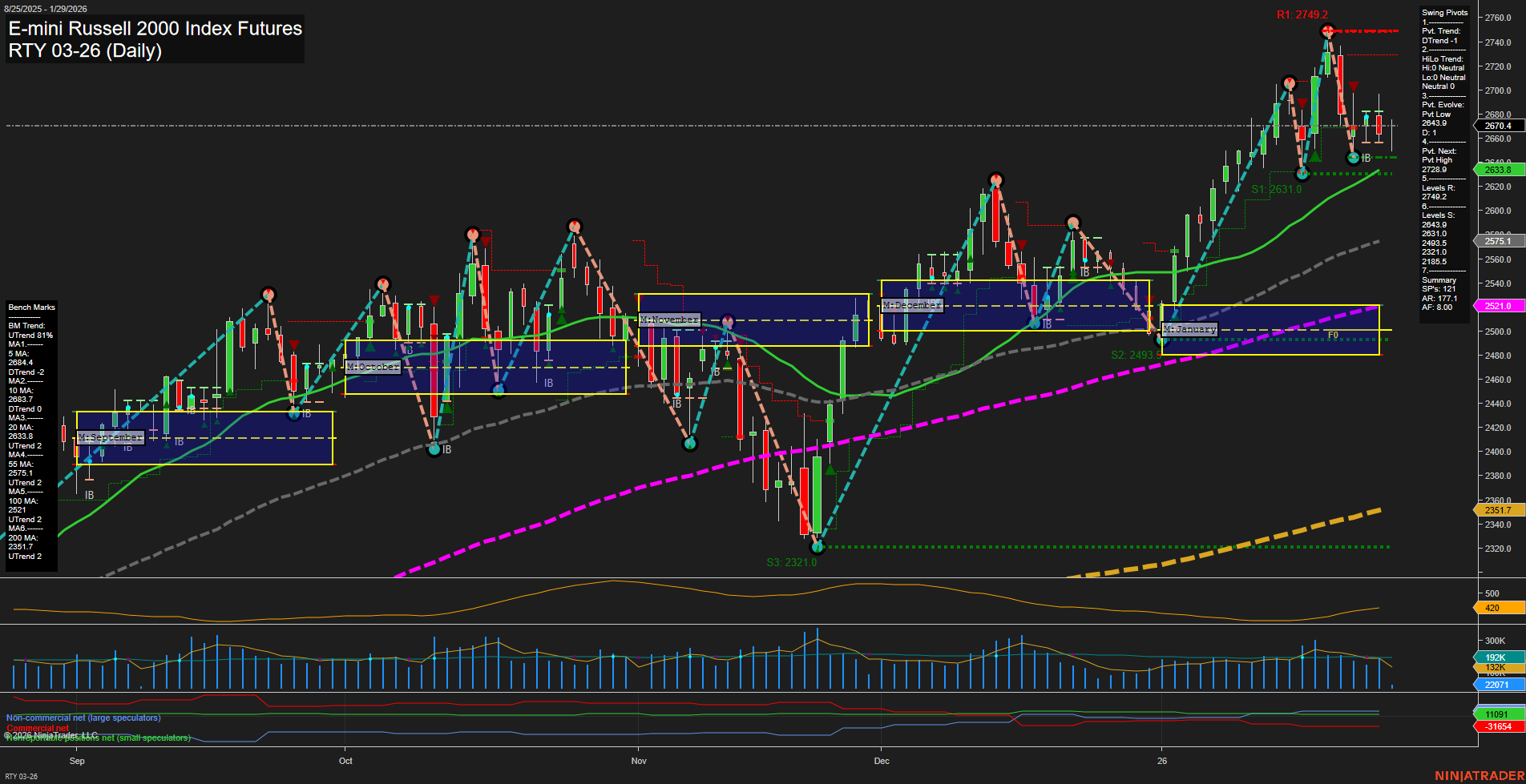RTY E-mini Russell 2000 Index Futures Daily Chart Analysis: 2026-Jan-29 07:17 CT