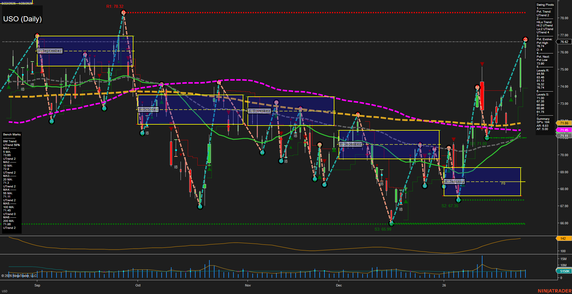 USO United States Oil Fund LP Daily Chart Analysis: 2026-Jan-29 07:21 CT