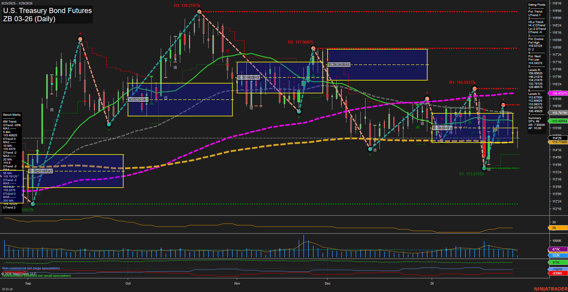 ZB U.S. Treasury Bond Futures Daily Chart Analysis: 2026-Jan-29 07:22 CT