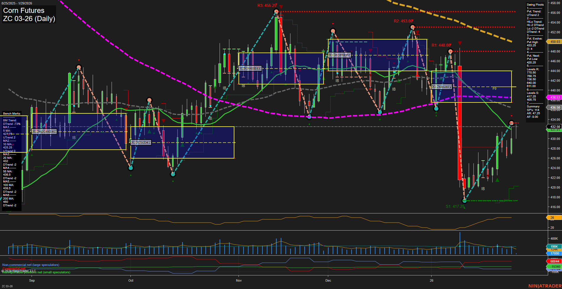 ZC Corn Futures Daily Chart Analysis: 2026-Jan-29 07:23 CT