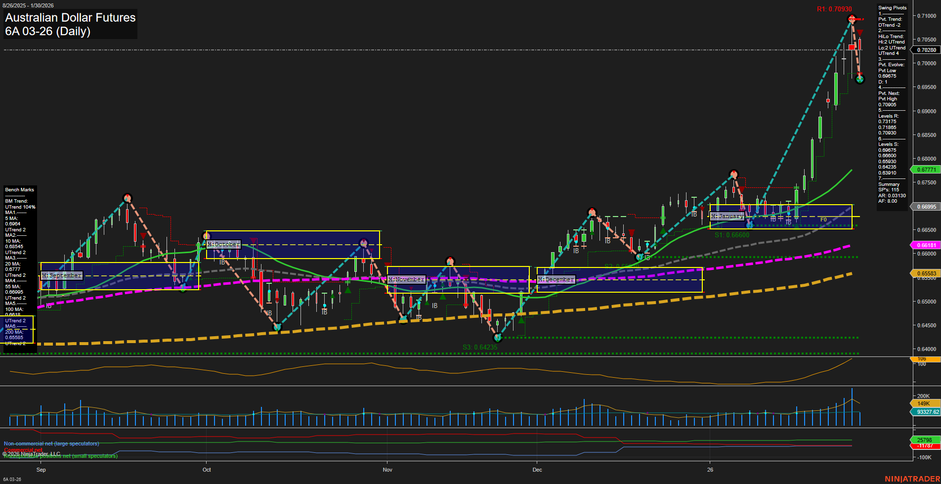 6A Australian Dollar Futures Daily Chart Analysis: 2026-Jan-30 07:00 CT