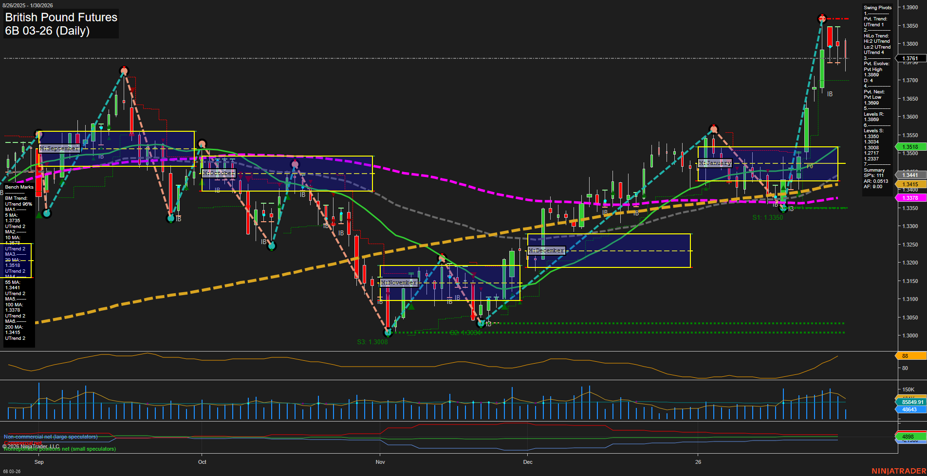 6B British Pound Futures Daily Chart Analysis: 2026-Jan-30 07:01 CT