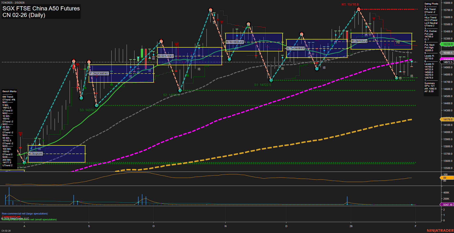 CN SGX FTSE China A50 Futures Daily Chart Analysis: 2026-Jan-30 07:05 CT