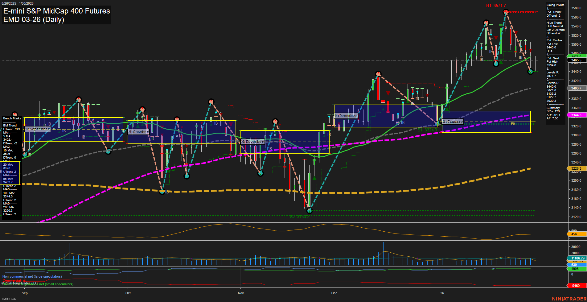 EMD E-mini S&P MidCap 400 Futures Daily Chart Analysis: 2026-Jan-30 07:06 CT