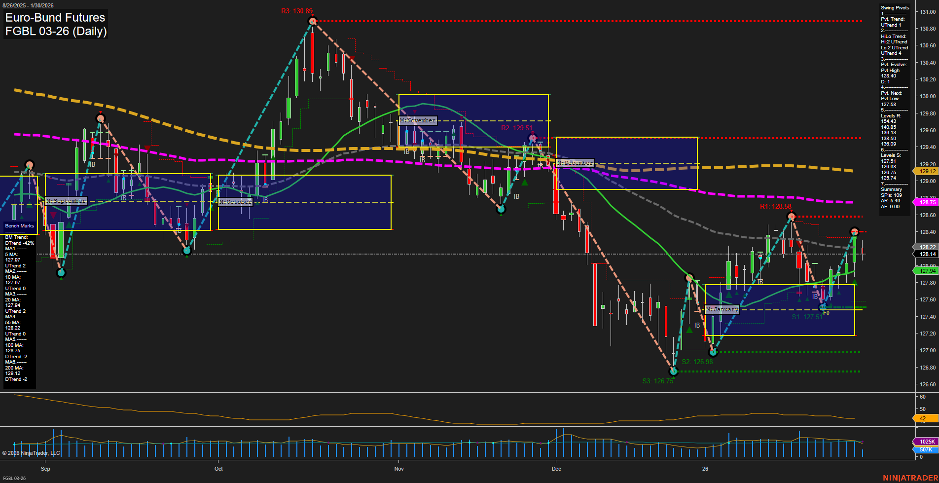 FGBL Euro-Bund Futures Daily Chart Analysis: 2026-Jan-30 07:10 CT