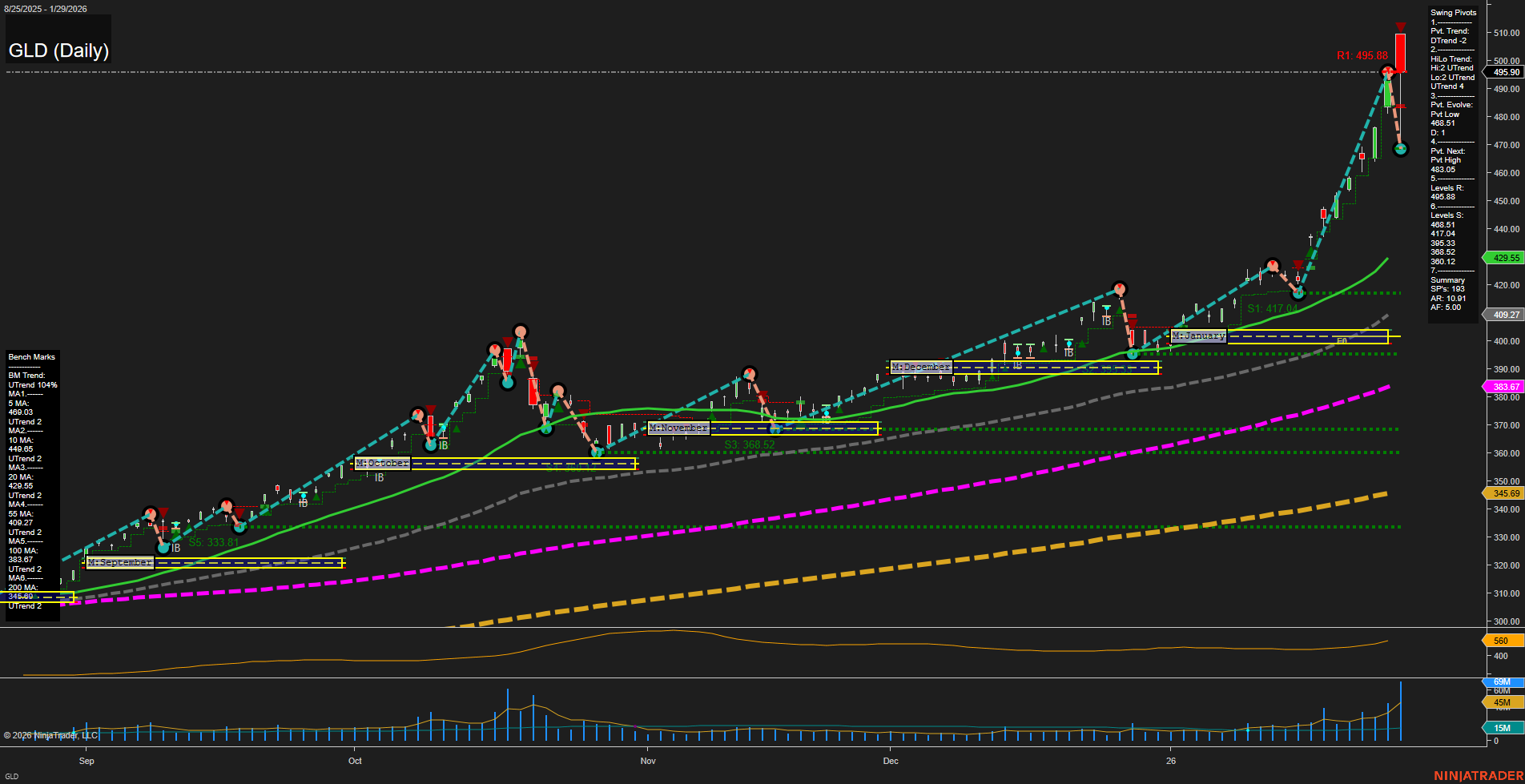 GLD SPDR Gold Shares Daily Chart Analysis: 2026-Jan-30 07:12 CT