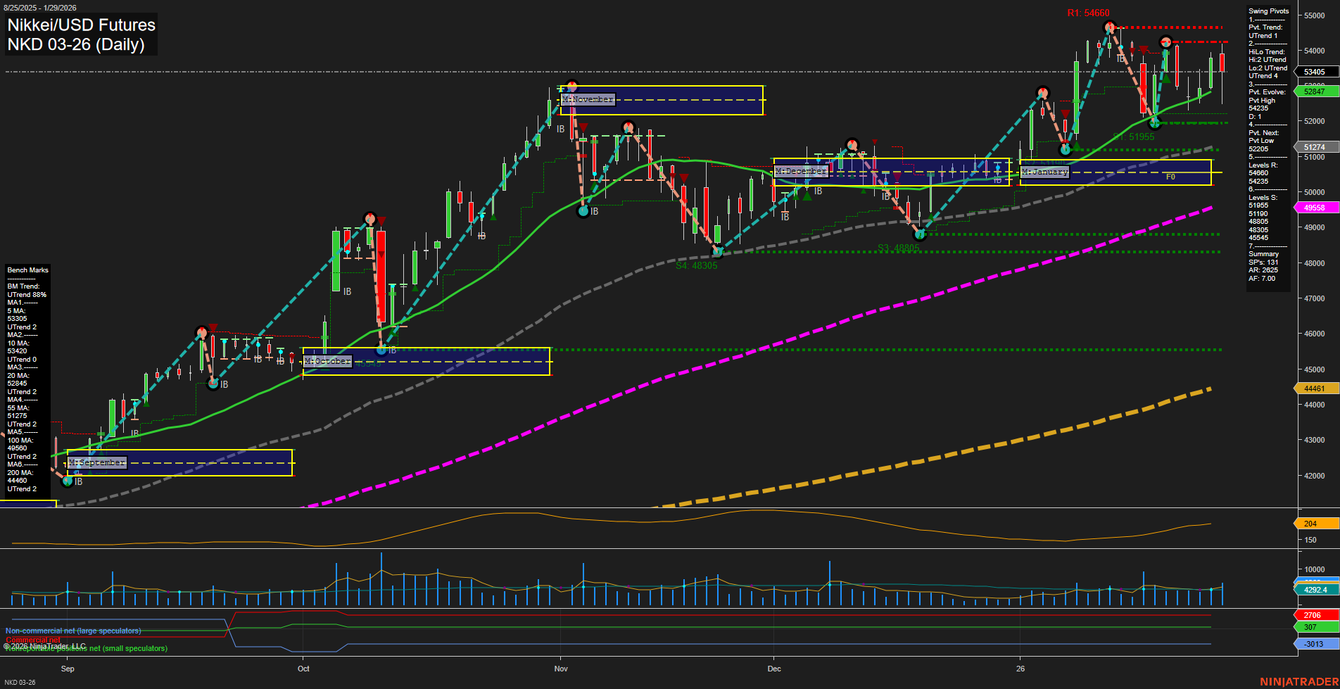 NKD Nikkei/USD Futures Daily Chart Analysis: 2026-Jan-30 07:13 CT