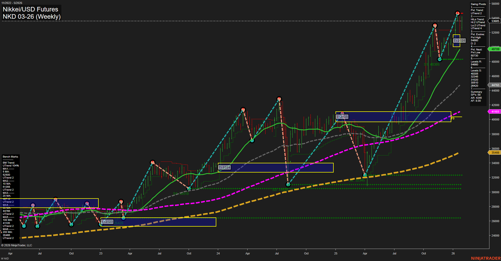 NKD Nikkei/USD Futures Weekly Chart Analysis: 2026-Jan-30 07:14 CT