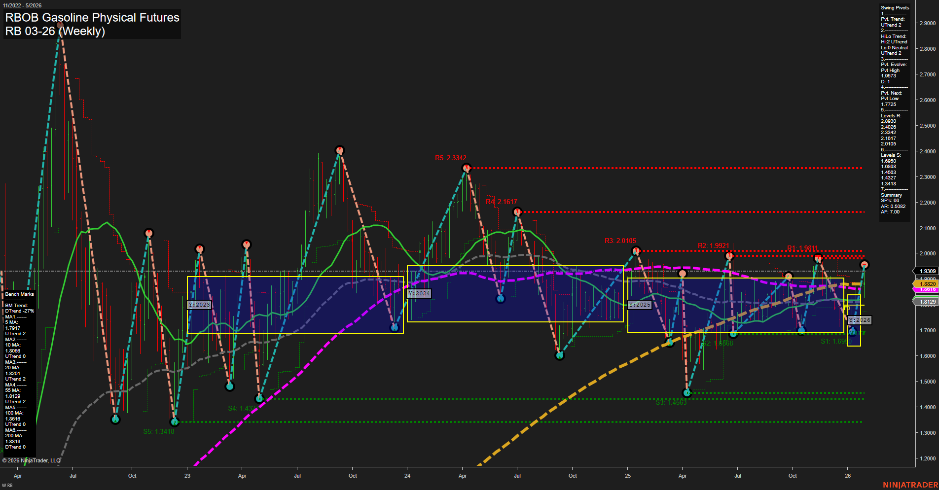 RB RBOB Gasoline Physical Futures Weekly Chart Analysis: 2026-Jan-30 07:16 CT