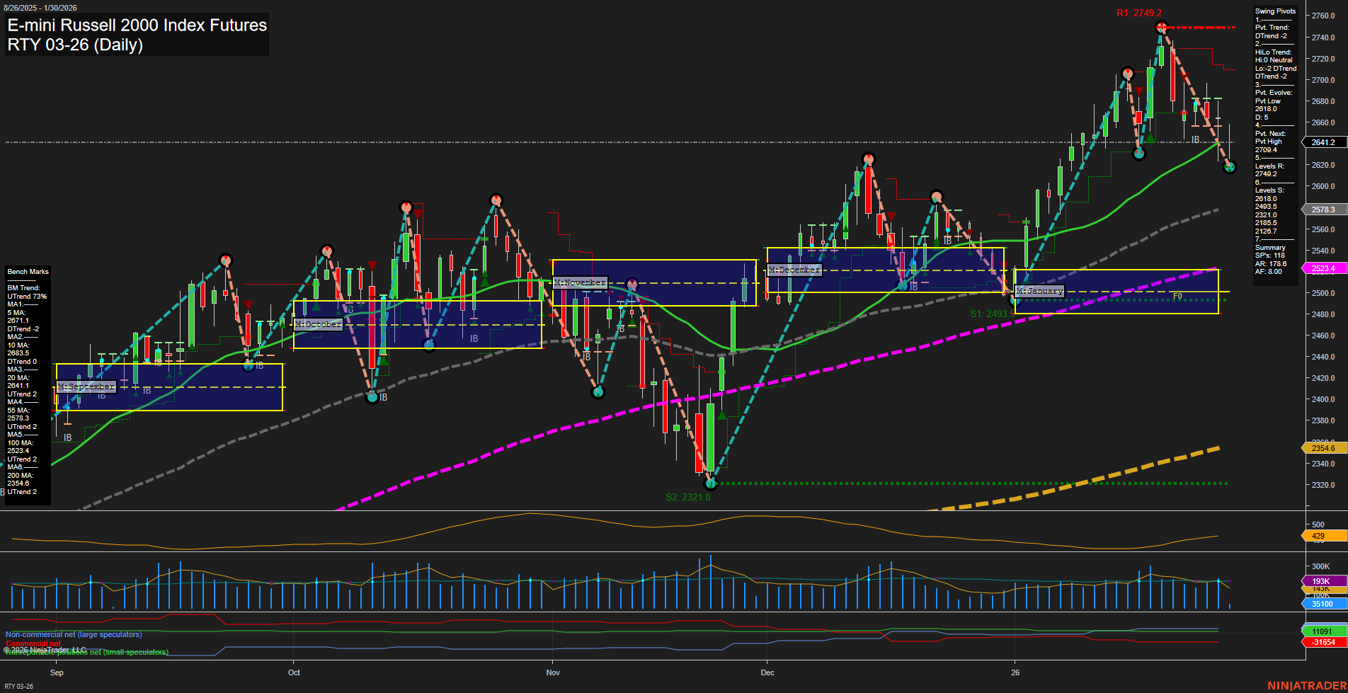 RTY E-mini Russell 2000 Index Futures Daily Chart Analysis: 2026-Jan-30 07:16 CT