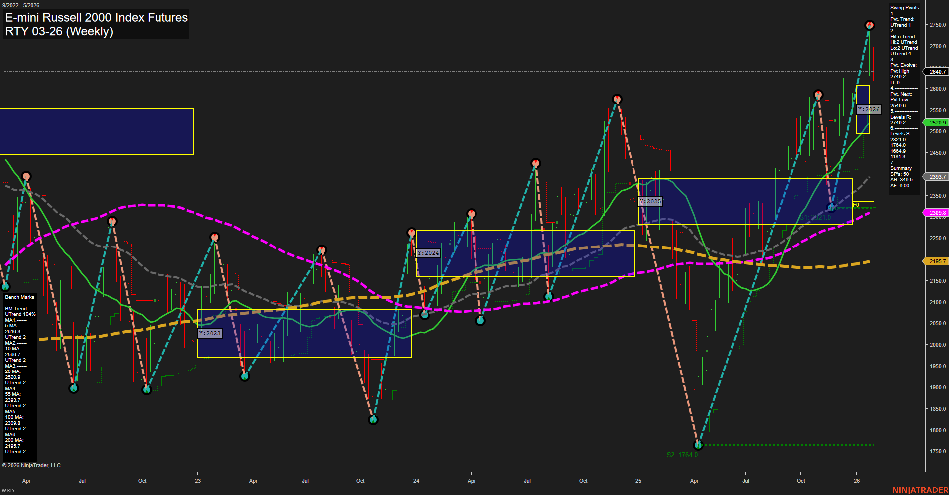RTY E-mini Russell 2000 Index Futures Weekly Chart Analysis: 2026-Jan-30 07:17 CT