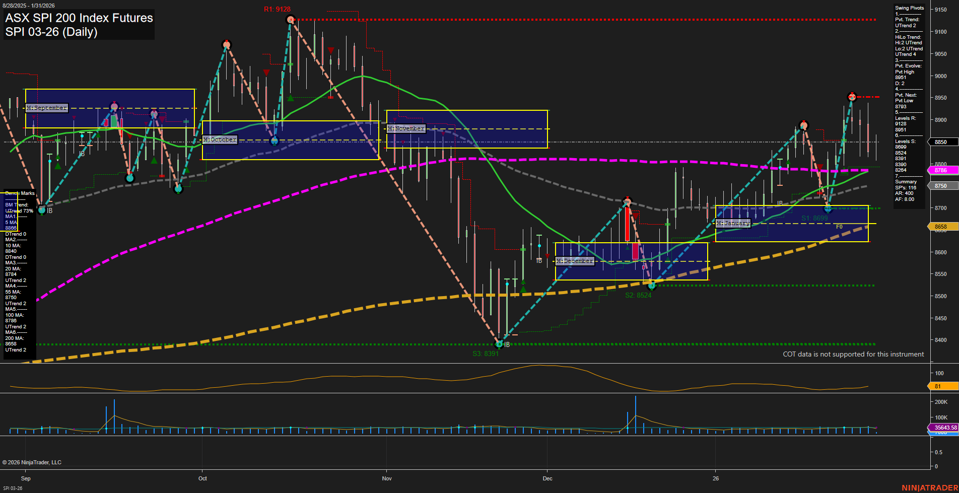 SPI ASX SPI 200 Index Futures Daily Chart Analysis: 2026-Jan-30 07:18 CT