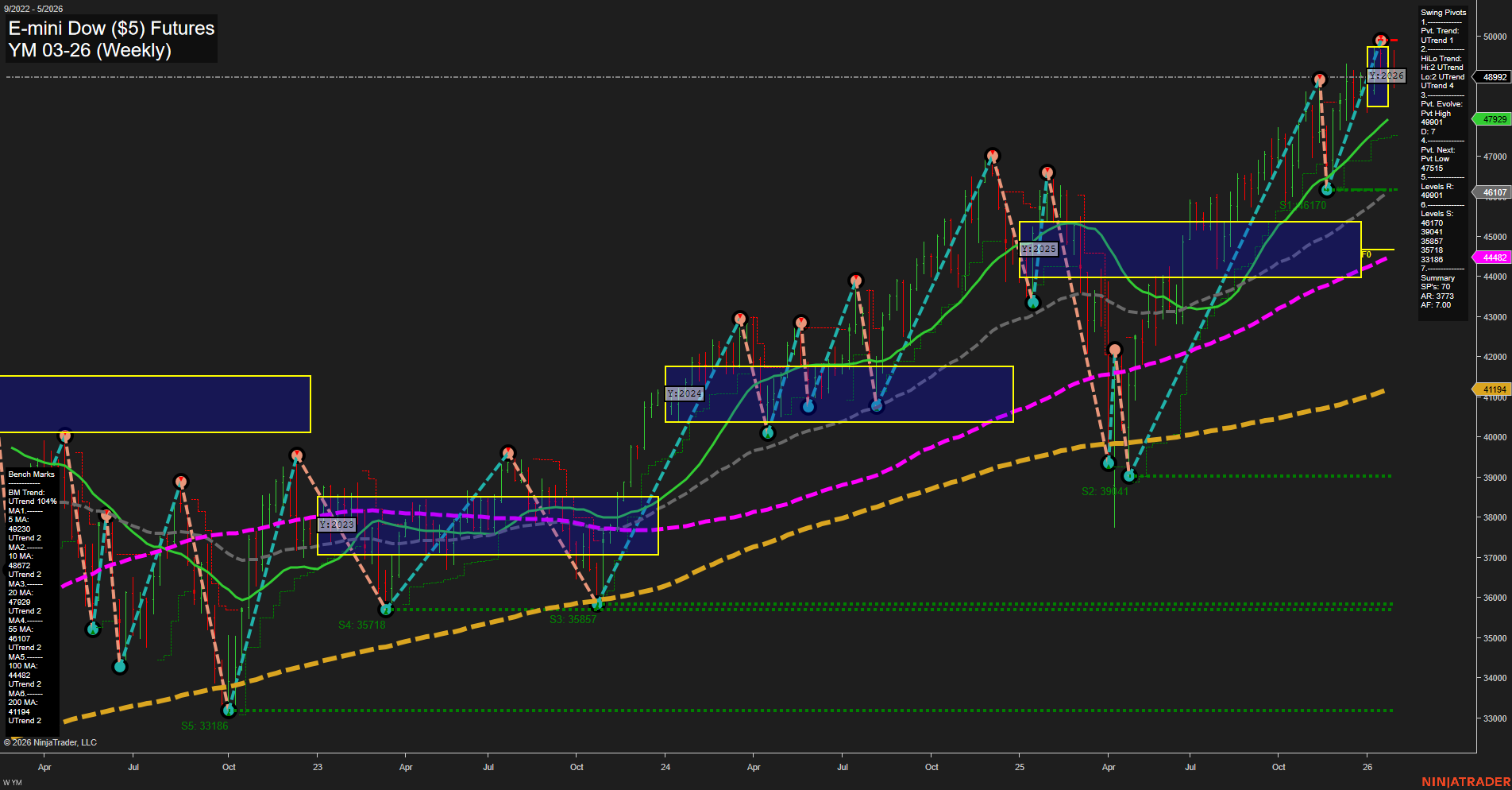 YM E-mini Dow ($5) Futures Weekly Chart Analysis: 2026-Jan-30 07:21 CT