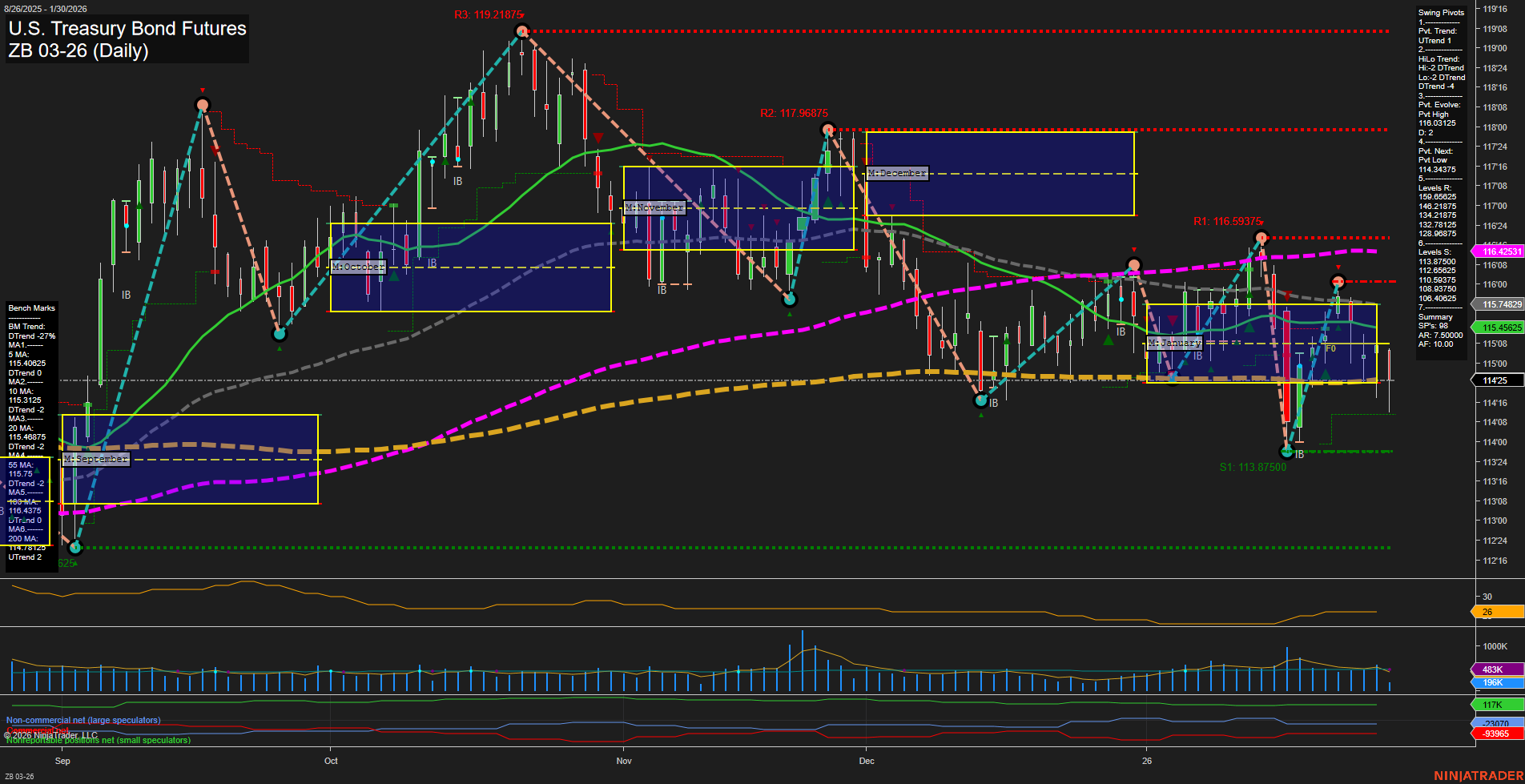 ZB U.S. Treasury Bond Futures Daily Chart Analysis: 2026-Jan-30 07:22 CT
