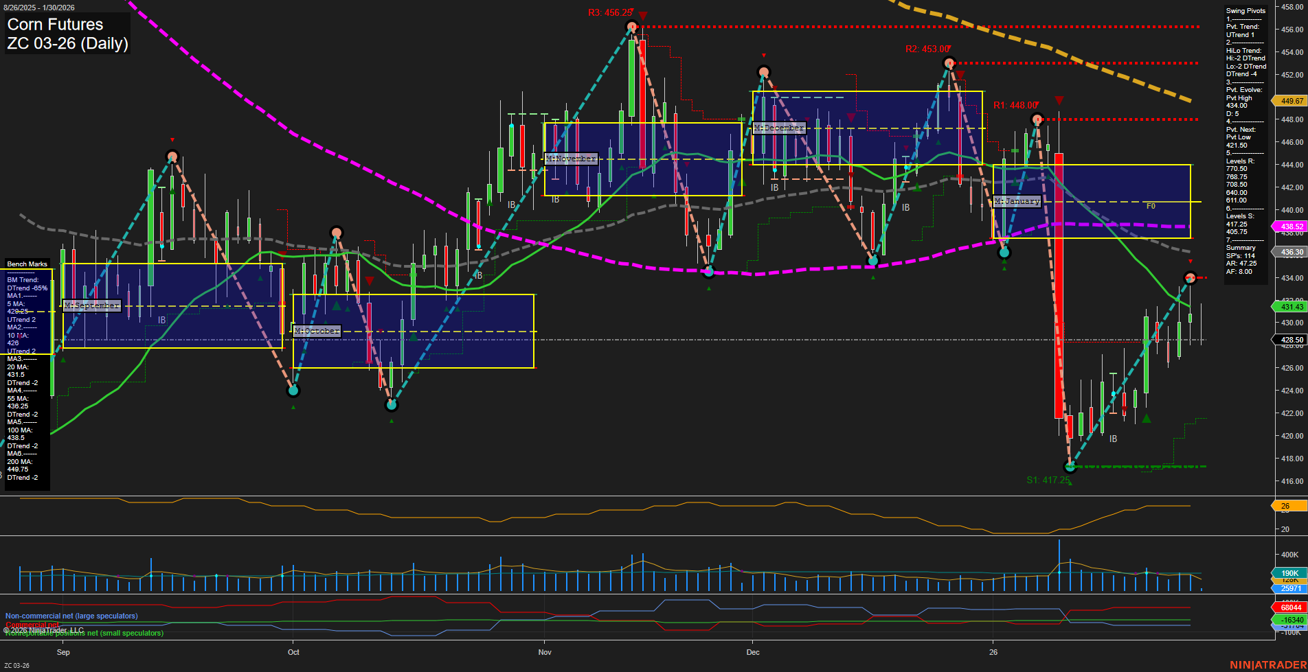 ZC Corn Futures Daily Chart Analysis: 2026-Jan-30 07:22 CT