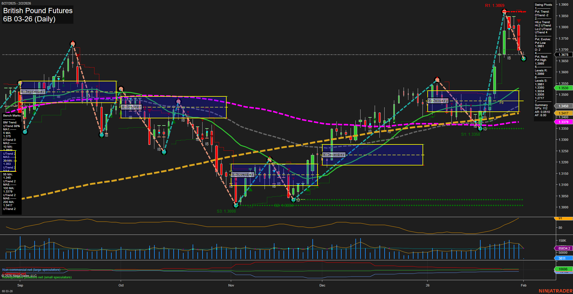 6B British Pound Futures Daily Chart Analysis: 2026-Feb-01 18:00 CT