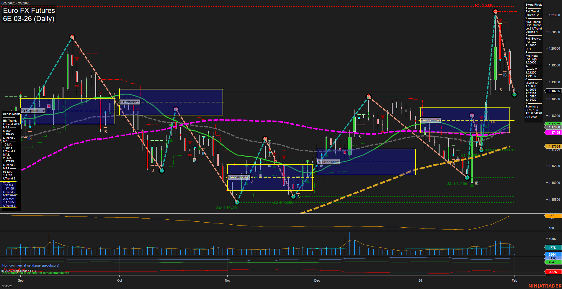 6E Euro FX Futures Daily Chart Analysis: 2026-Feb-01 18:01 CT