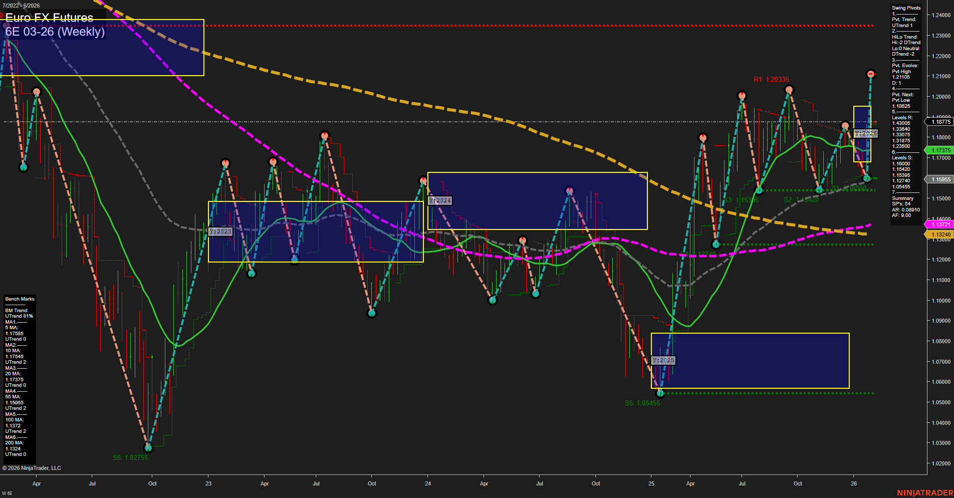 6E Euro FX Futures Weekly Chart Analysis: 2026-Feb-01 18:02 CT
