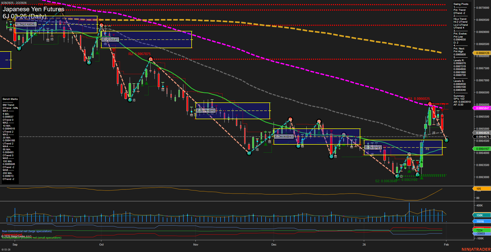 6J Japanese Yen Futures Daily Chart Analysis: 2026-Feb-01 18:02 CT