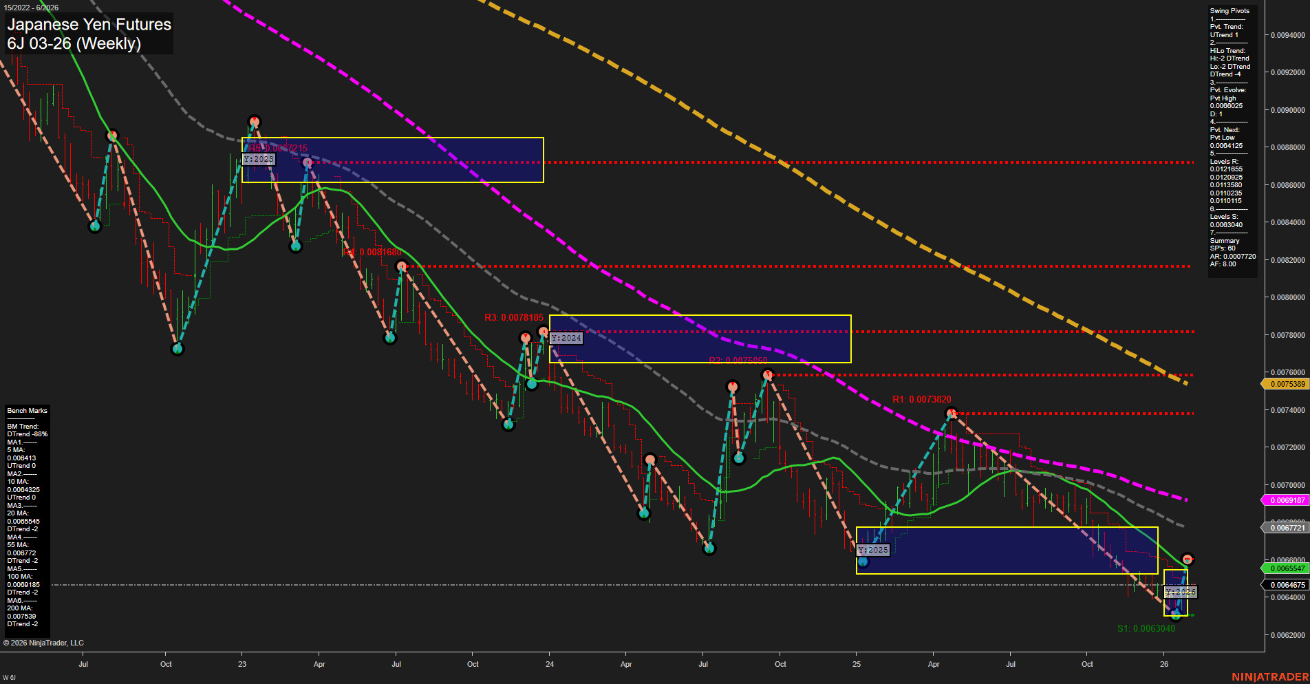 6J Japanese Yen Futures Weekly Chart Analysis: 2026-Feb-01 18:02 CT
