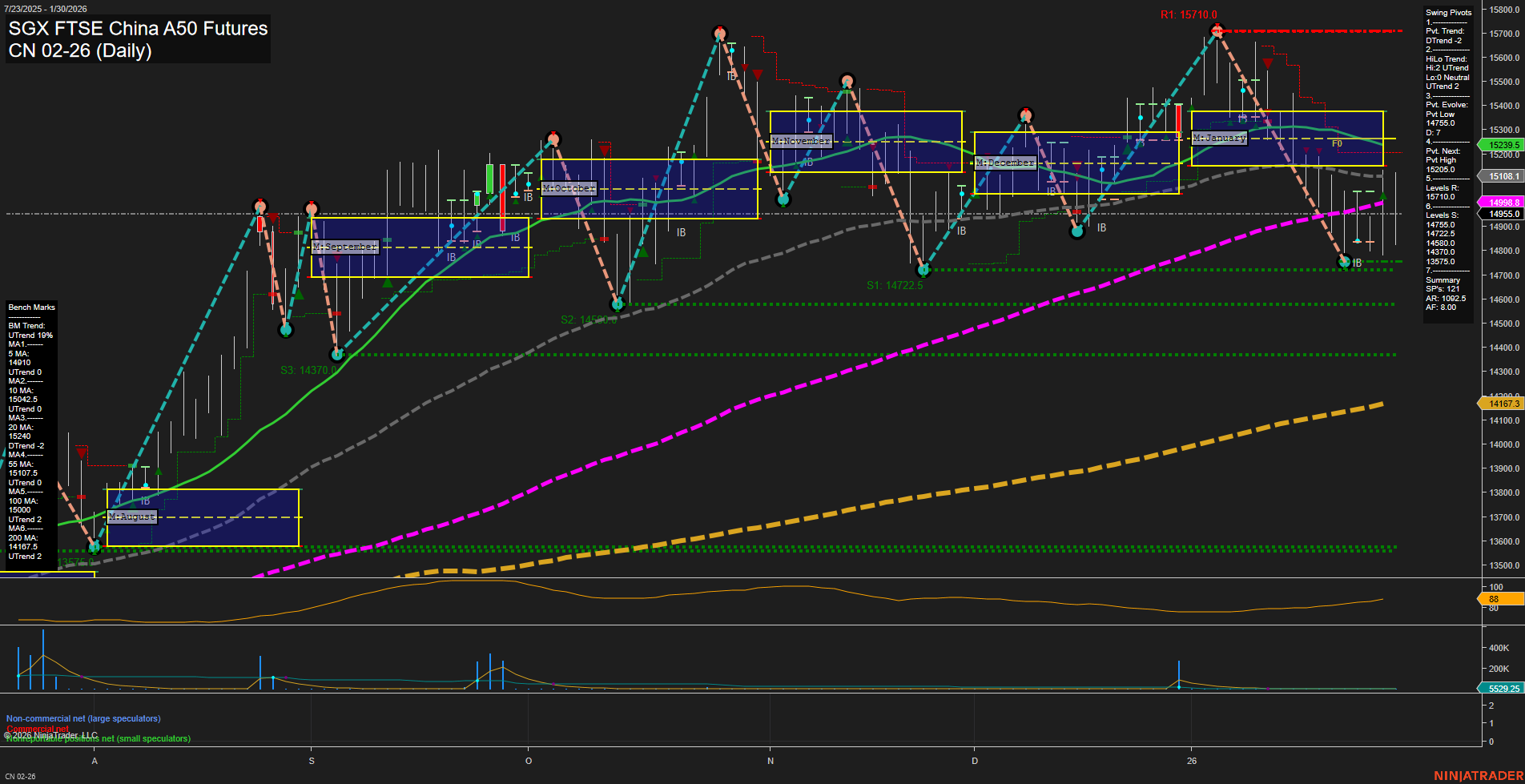 CN SGX FTSE China A50 Futures Daily Chart Analysis: 2026-Feb-01 18:05 CT