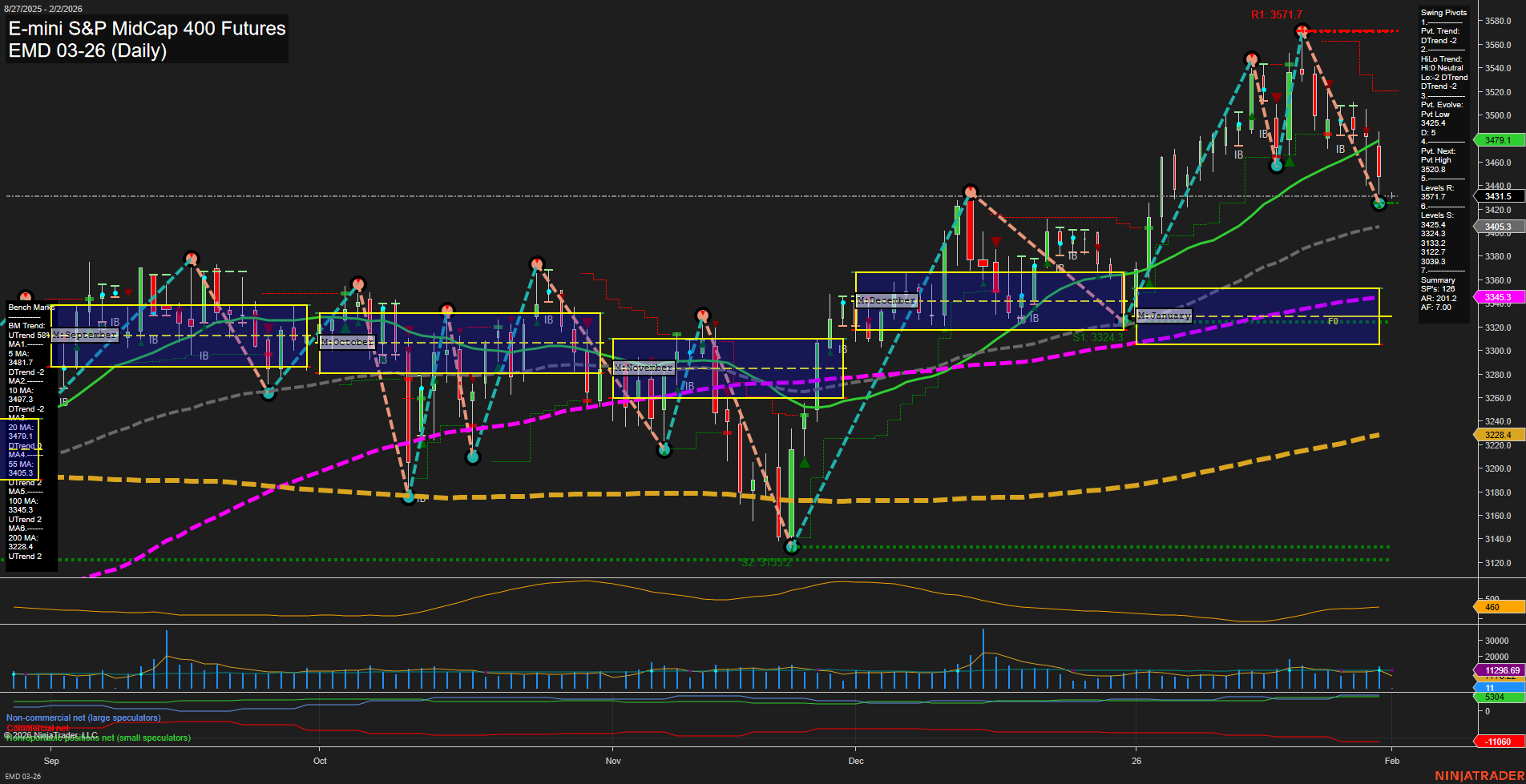 EMD E-mini S&P MidCap 400 Futures Daily Chart Analysis: 2026-Feb-01 18:05 CT