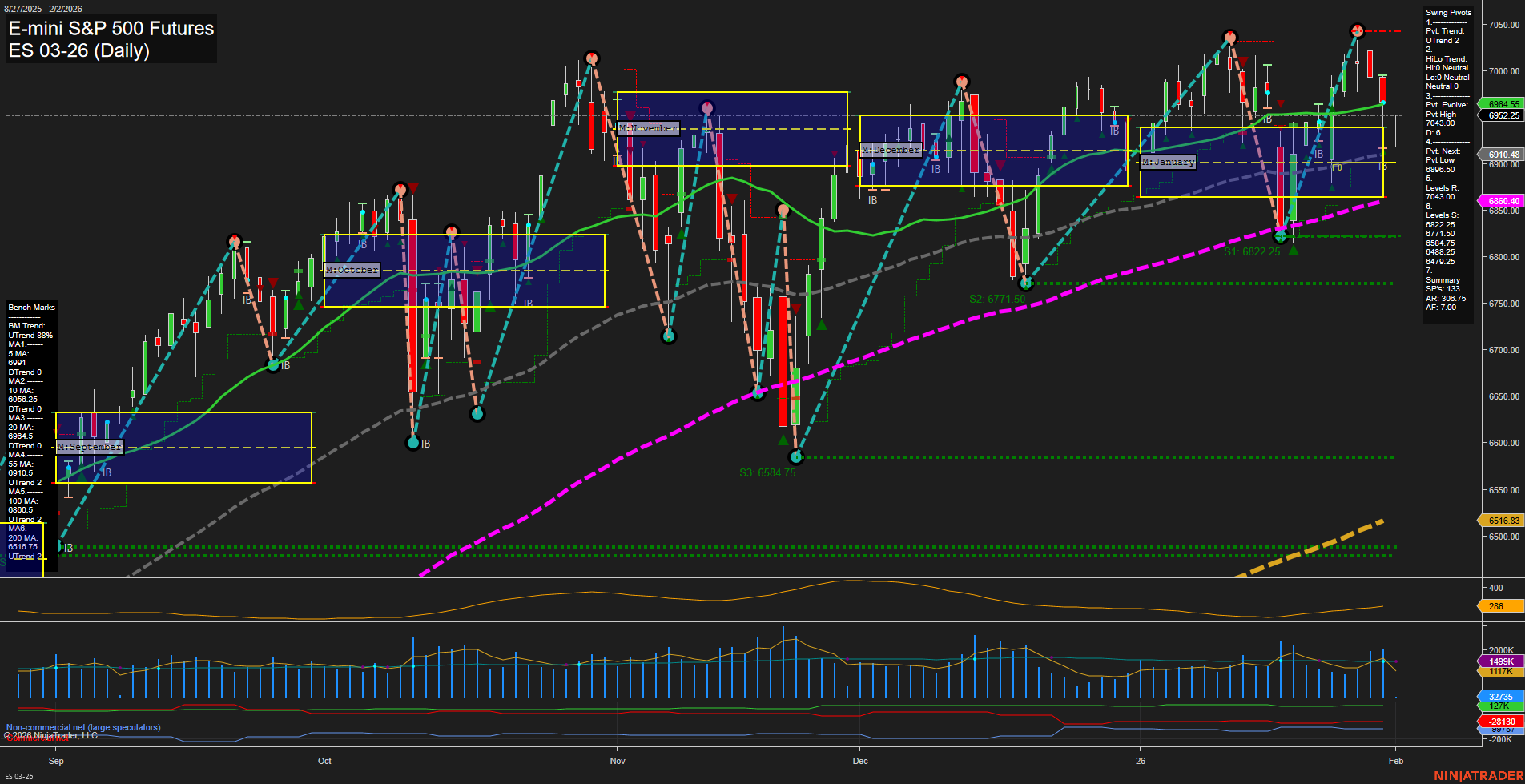 ES E-mini S&P 500 Futures Daily Chart Analysis: 2026-Feb-01 18:06 CT