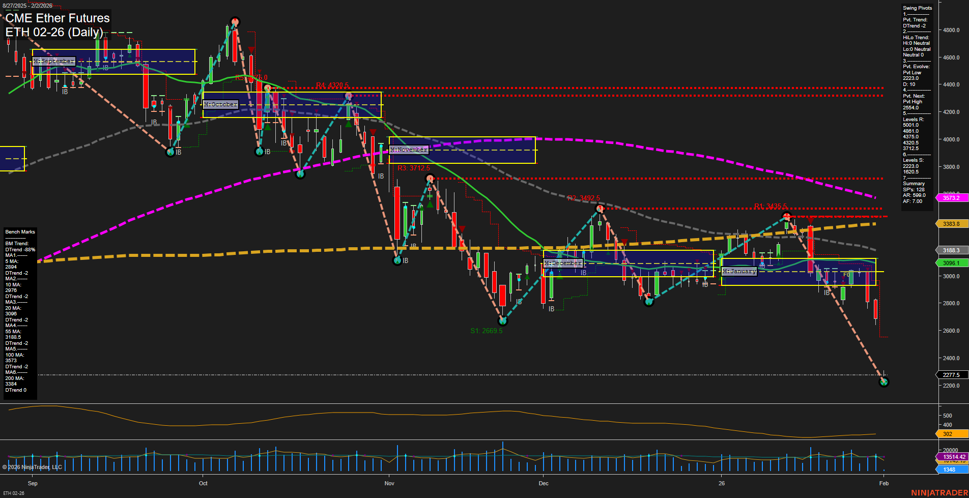 ETH CME Ether Futures Daily Chart Analysis: 2026-Feb-01 18:07 CT