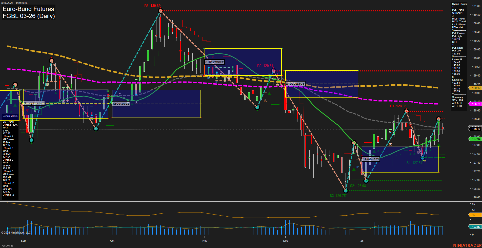 FGBL Euro-Bund Futures Daily Chart Analysis: 2026-Feb-01 18:09 CT