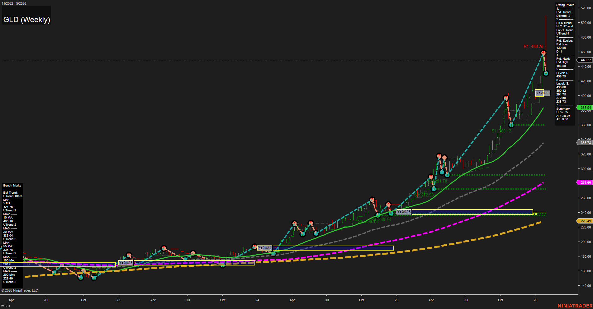 GLD SPDR Gold Shares Weekly Chart Analysis: 2026-Feb-01 18:11 CT