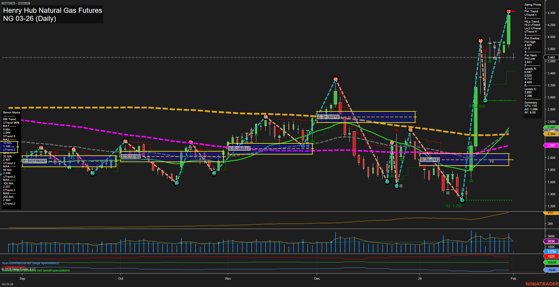 NG Henry Hub Natural Gas Futures Daily Chart Analysis: 2026-Feb-01 18:11 CT