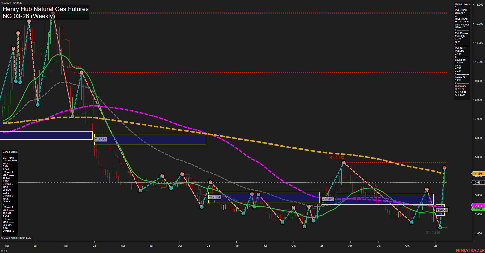NG Henry Hub Natural Gas Futures Weekly Chart Analysis: 2026-Feb-01 18:11 CT