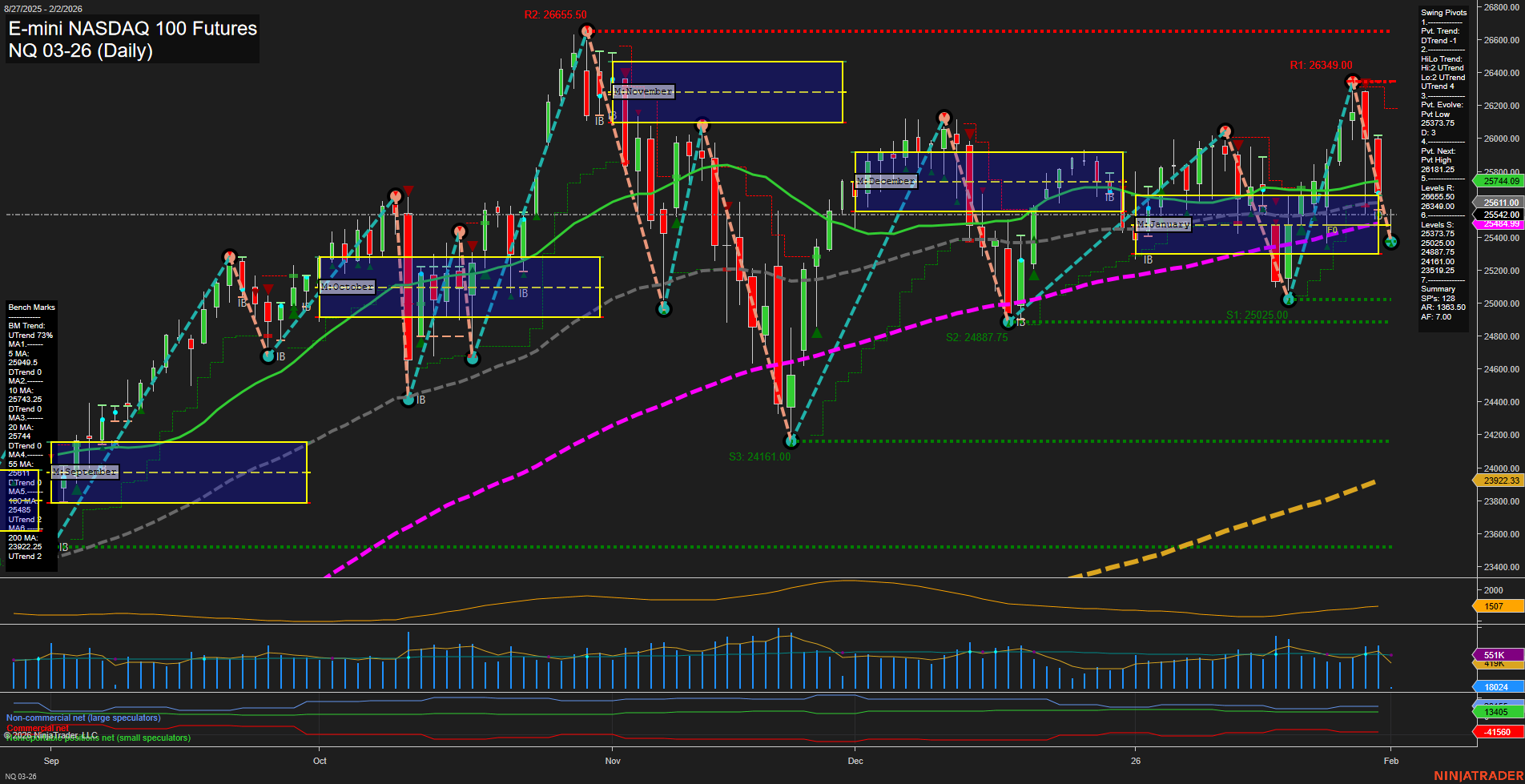 NQ E-mini NASDAQ 100 Futures Daily Chart Analysis: 2026-Feb-01 18:12 CT