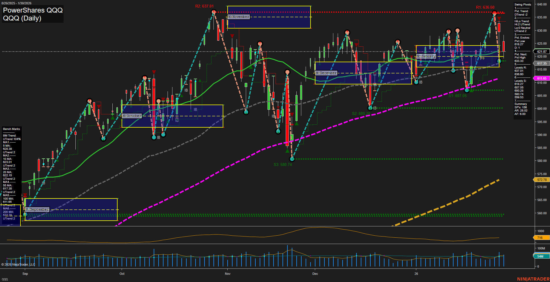 QQQ PowerShares QQQ Daily Chart Analysis: 2026-Feb-01 18:13 CT
