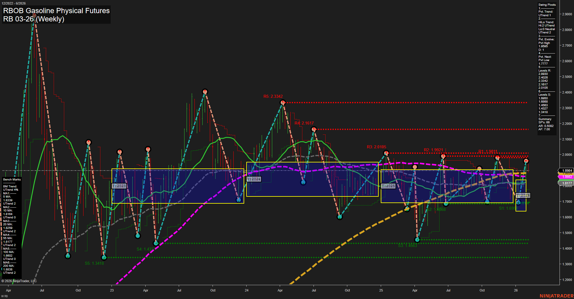 RB RBOB Gasoline Physical Futures Weekly Chart Analysis: 2026-Feb-01 18:14 CT