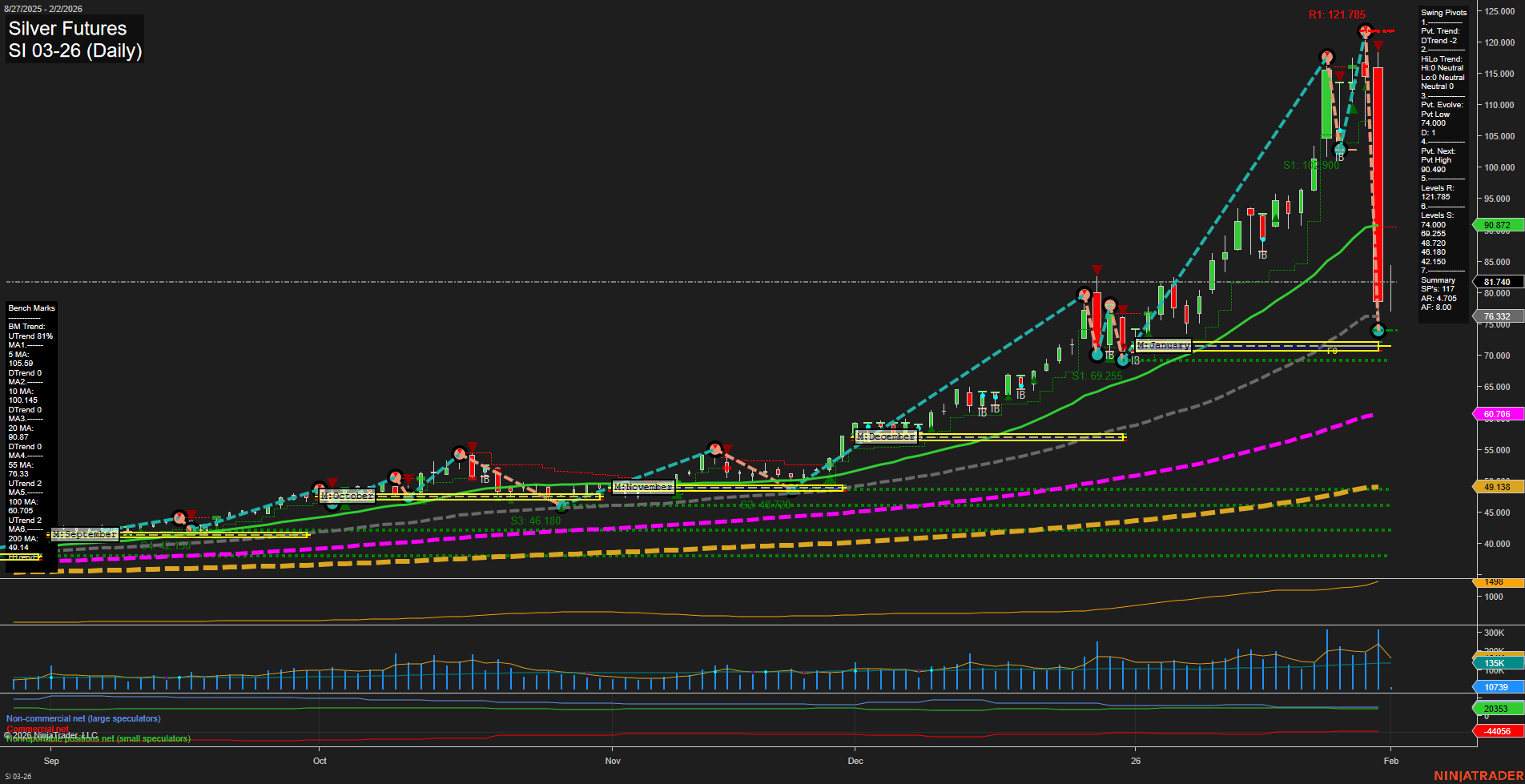 SI Silver Futures Daily Chart Analysis: 2026-Feb-01 18:16 CT
