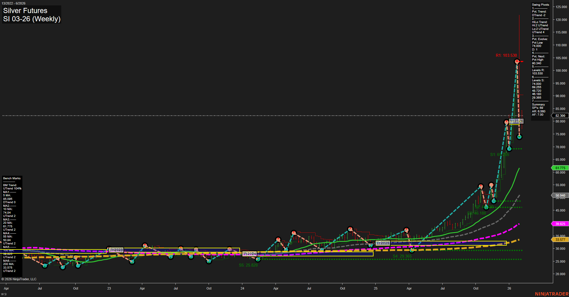 SI Silver Futures Weekly Chart Analysis: 2026-Feb-01 18:16 CT
