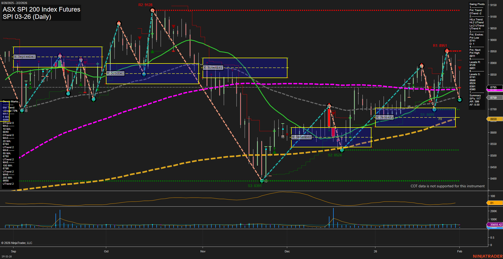 SPI ASX SPI 200 Index Futures Daily Chart Analysis: 2026-Feb-01 18:16 CT