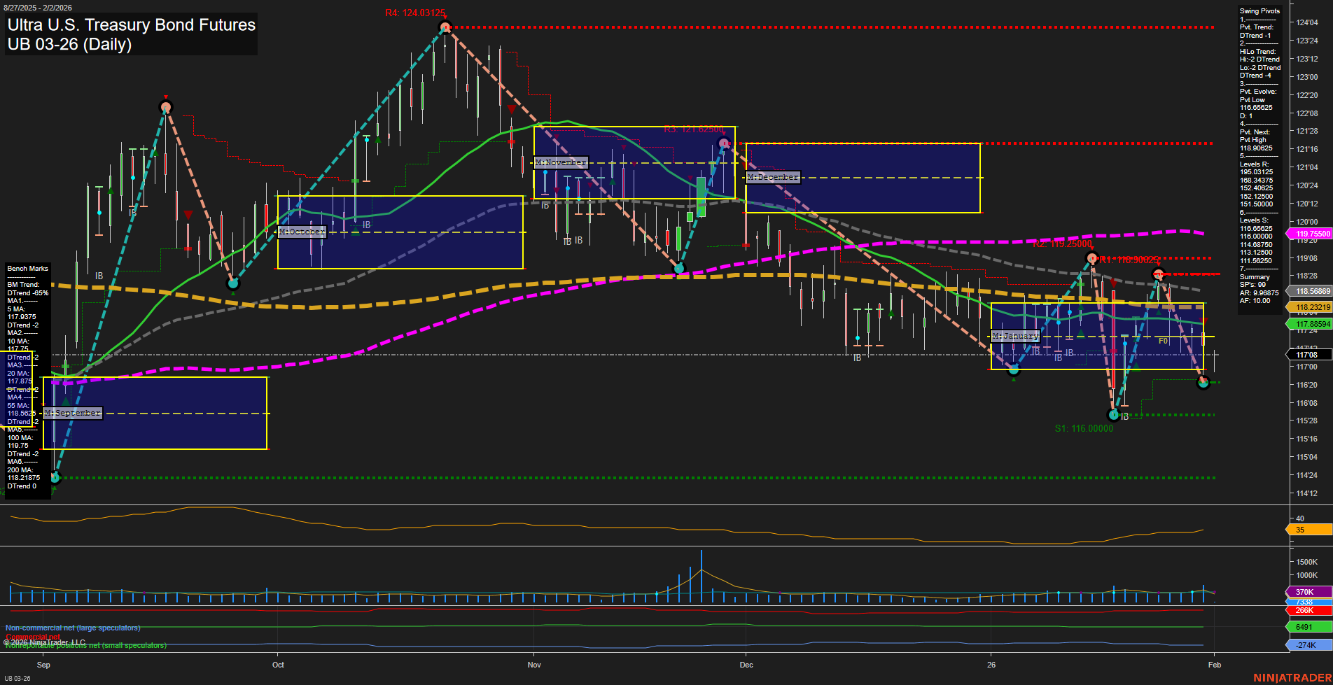 UB Ultra U.S. Treasury Bond Futures Daily Chart Analysis: 2026-Feb-01 18:18 CT