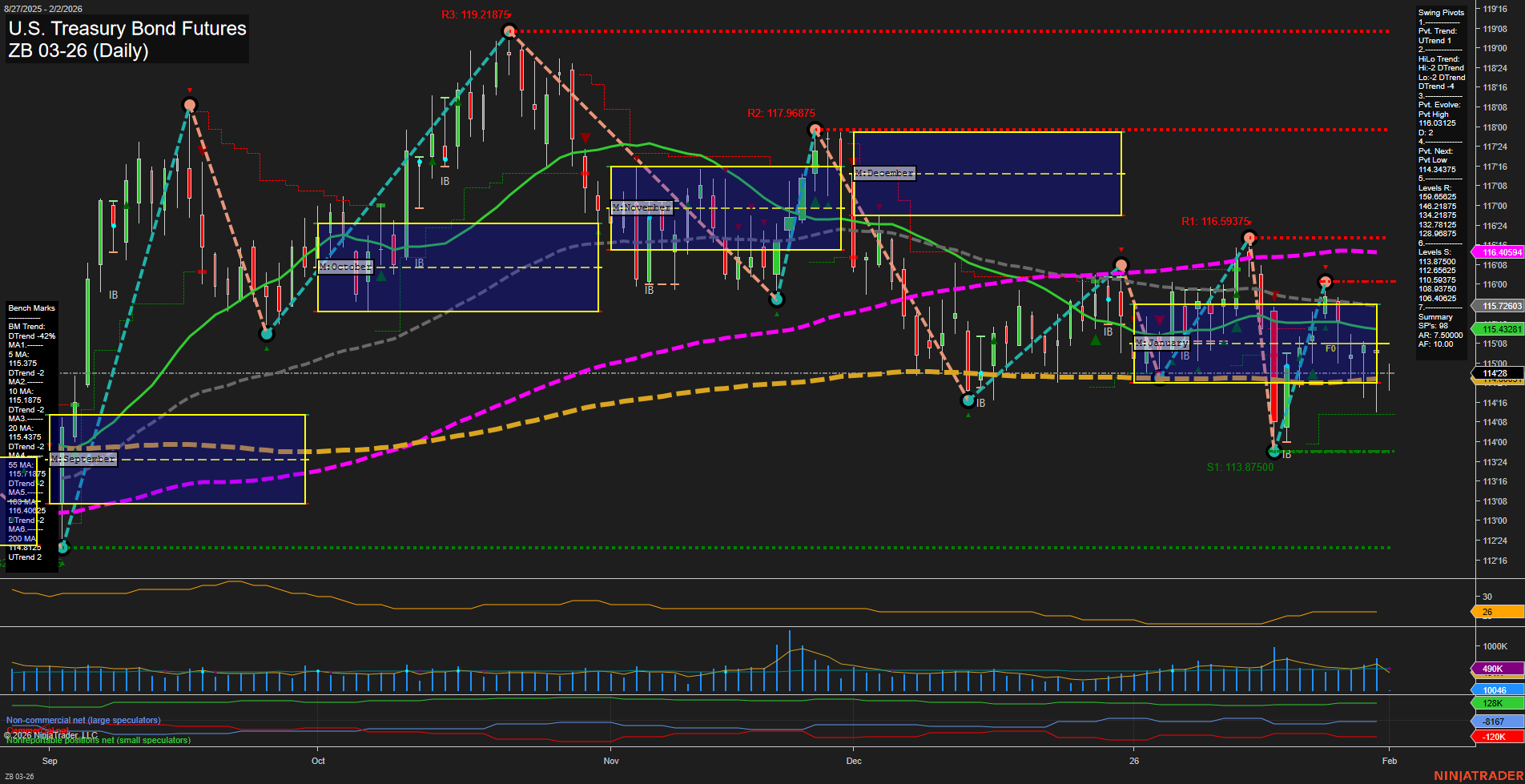 ZB U.S. Treasury Bond Futures Daily Chart Analysis: 2026-Feb-01 18:20 CT