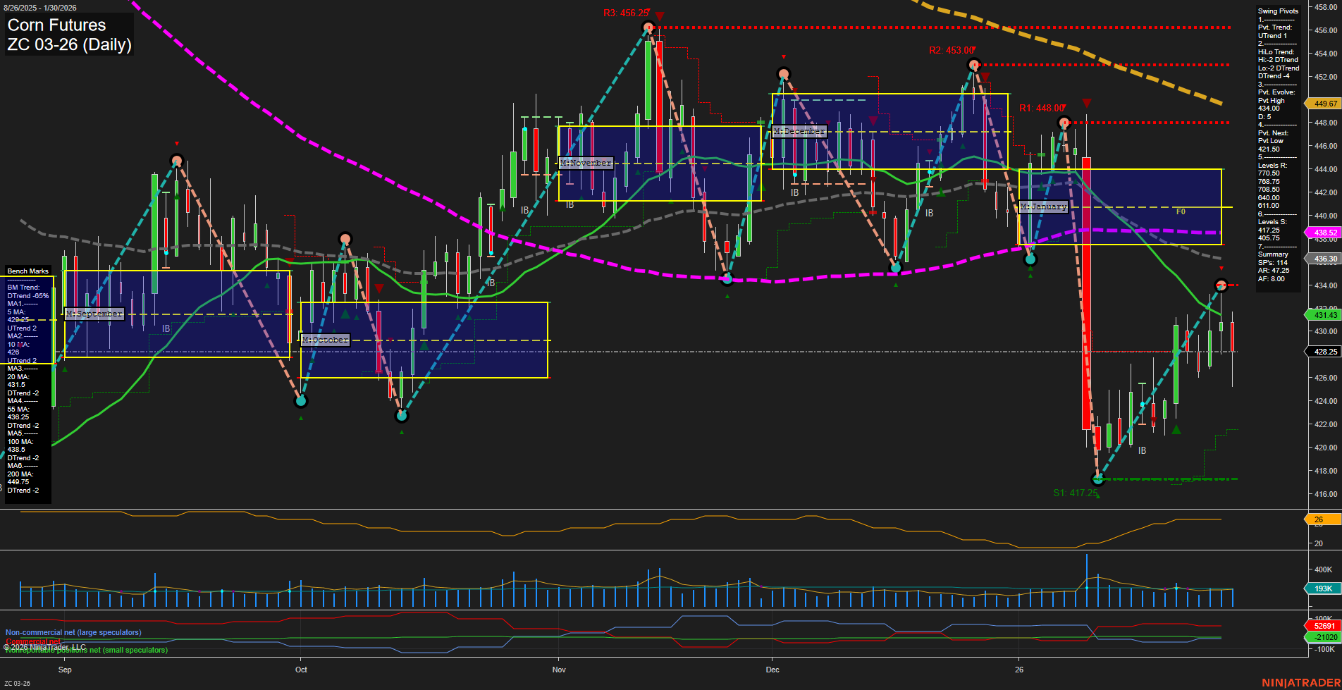 ZC Corn Futures Daily Chart Analysis: 2026-Feb-01 18:21 CT