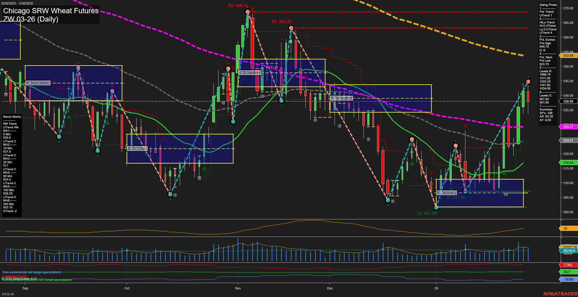 ZW Chicago SRW Wheat Futures Daily Chart Analysis: 2026-Feb-01 18:22 CT