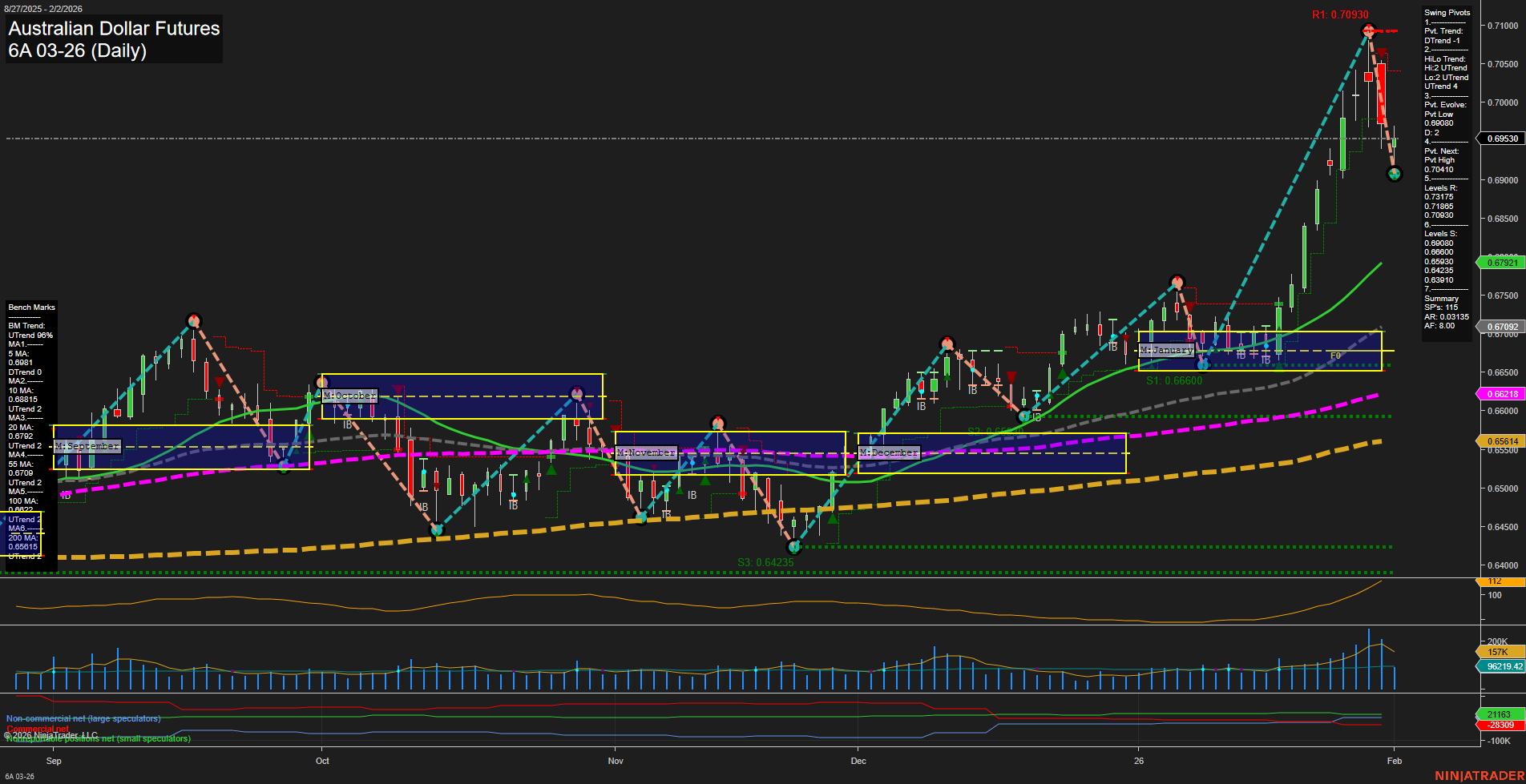 6A Australian Dollar Futures Daily Chart Analysis: 2026-Feb-02 07:00 CT