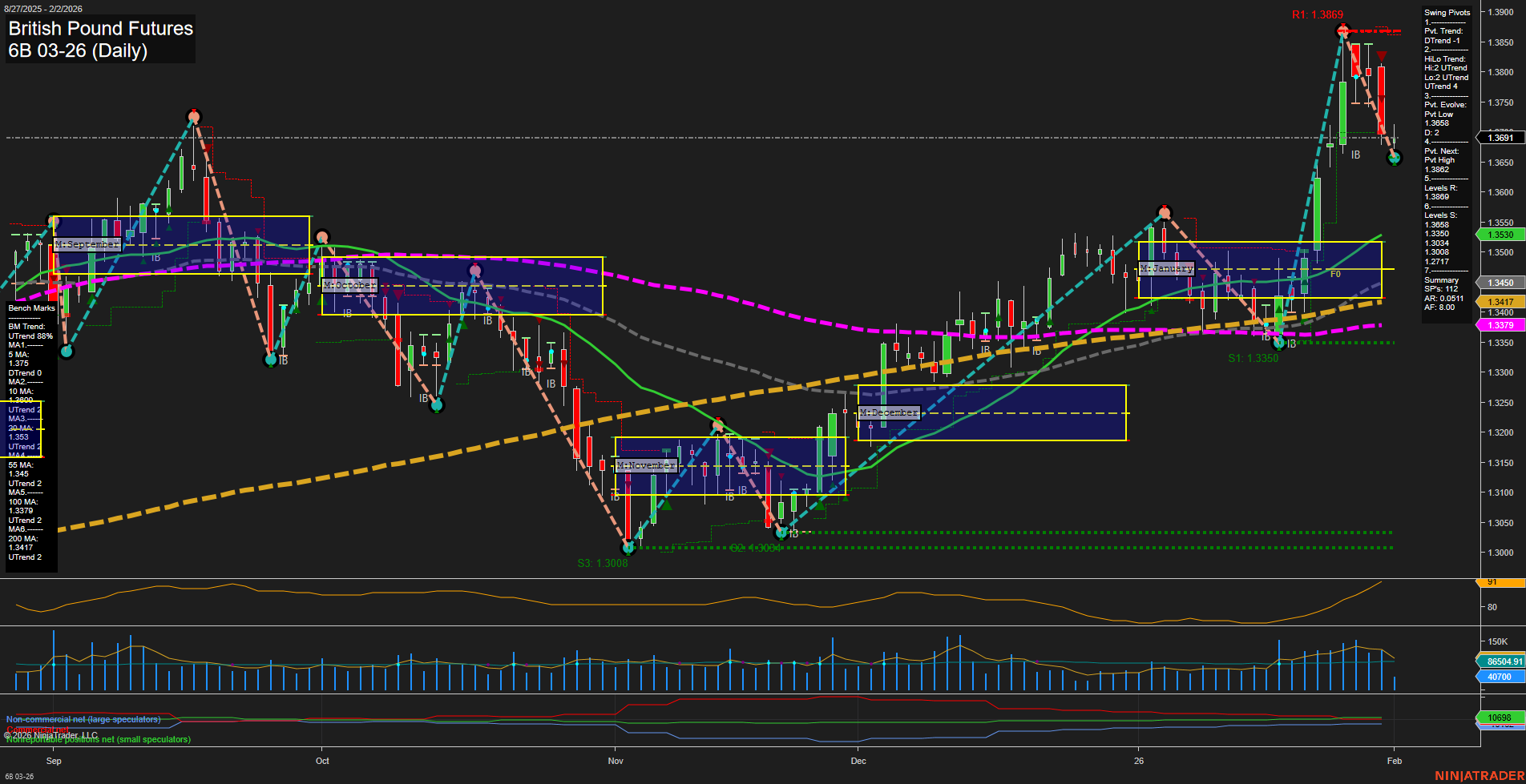 6B British Pound Futures Daily Chart Analysis: 2026-Feb-02 07:01 CT