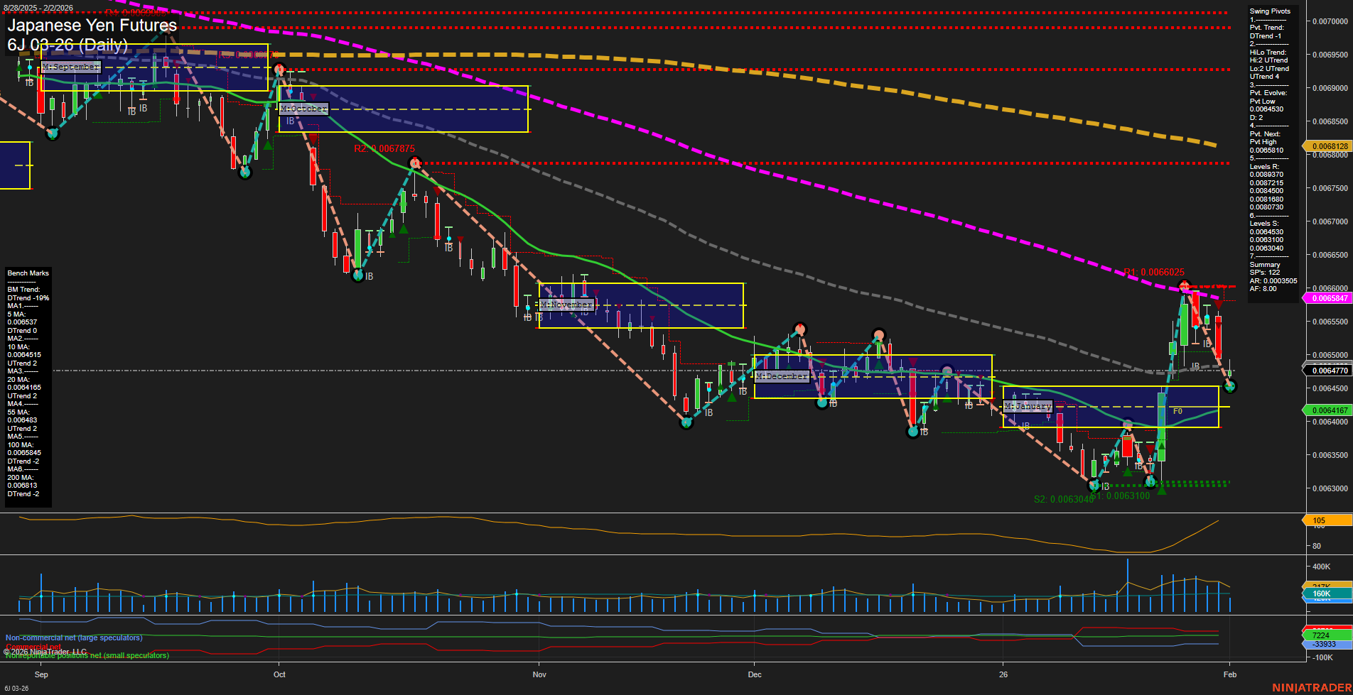 6J Japanese Yen Futures Daily Chart Analysis: 2026-Feb-02 07:02 CT