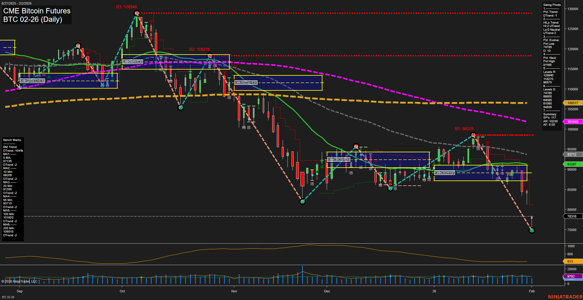 BTC CME Bitcoin Futures Daily Chart Analysis: 2026-Feb-02 07:03 CT