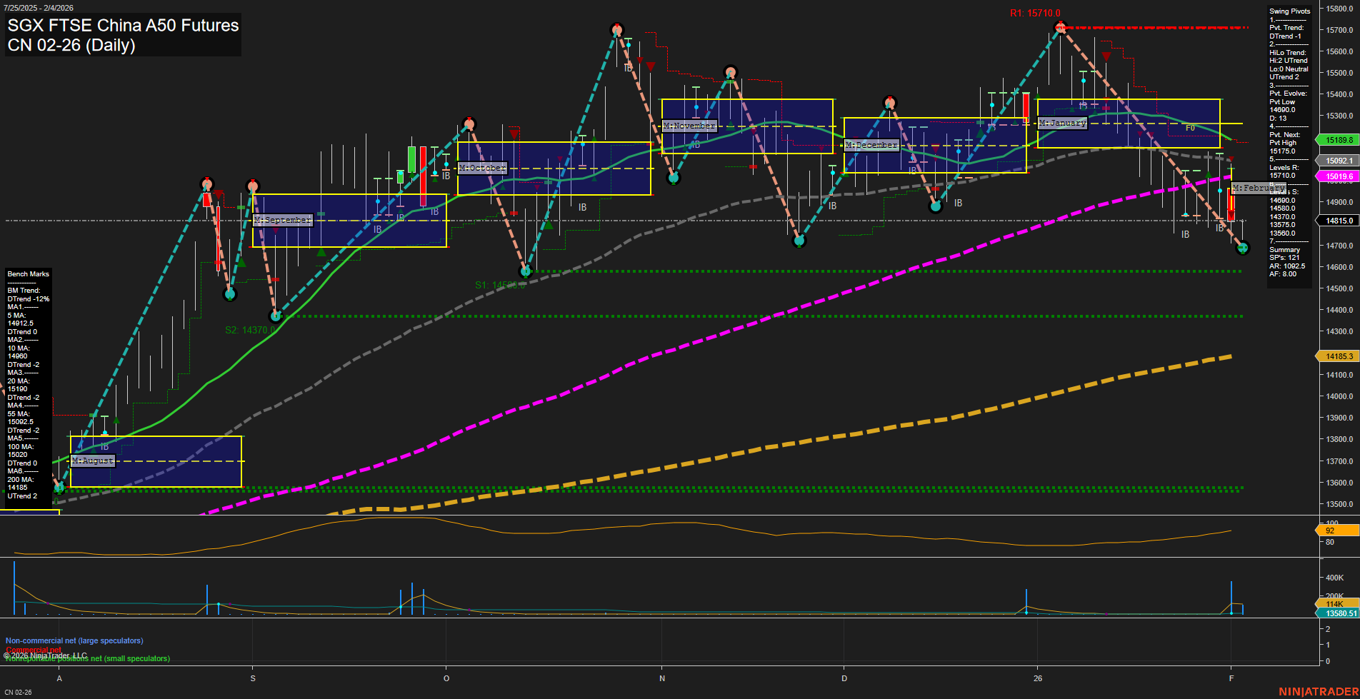 CN SGX FTSE China A50 Futures Daily Chart Analysis: 2026-Feb-02 07:05 CT
