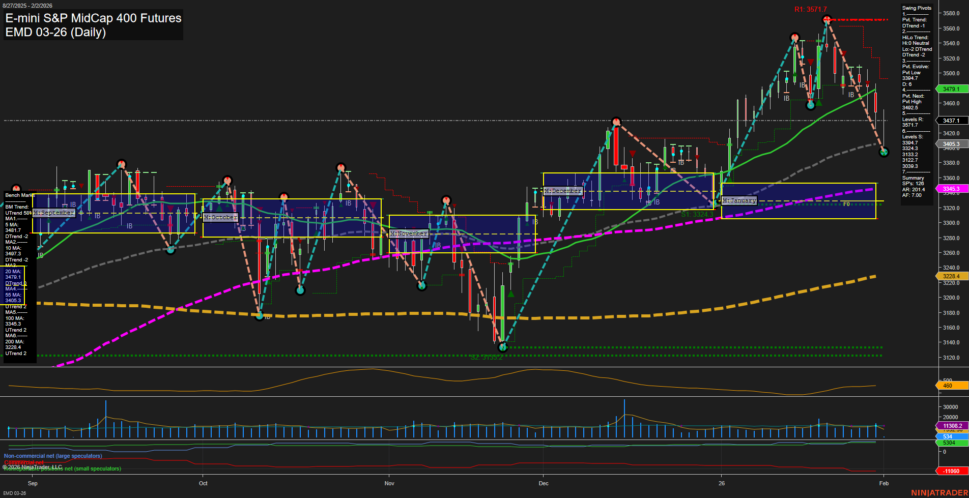 EMD E-mini S&P MidCap 400 Futures Daily Chart Analysis: 2026-Feb-02 07:06 CT